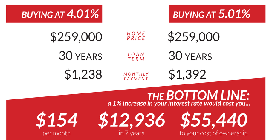 Why buy now? The chance to lock in lower rates!